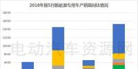 2018年前5月新能源专用车产销报告