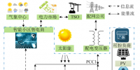 配售分離環(huán)境下高比例分布式能源園區(qū)電能日前優(yōu)化調(diào)度