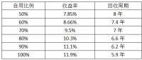 最后一个630：仅存的工商业分布式市场该怎么做？