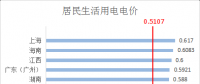 干货 | 全国各省销售电价盘点