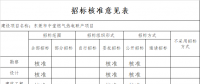 广东发改委关于东莞市中堂燃气热电联产项目核准的批复