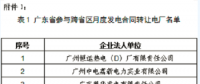 2018年7月云南送广东月度发电合同转让交易7月4日展开