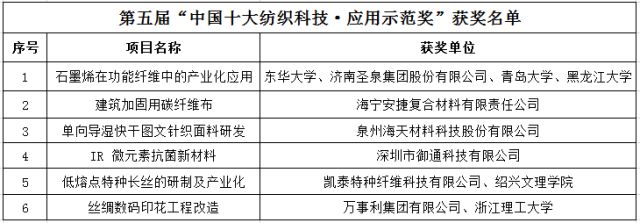 多项环保技术入围2018“中国十大纺织科技”