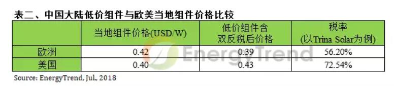 中国大陆过剩光伏组件恐现抛售潮 全球光伏产业面临价格战