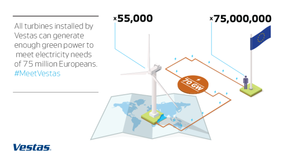 丹麦维斯塔斯全球风电安装量突破70吉瓦