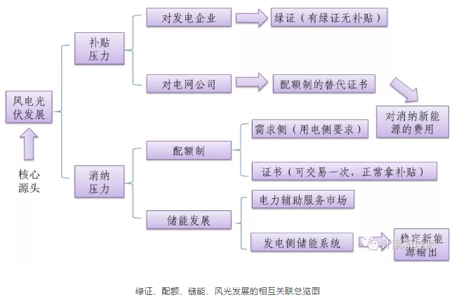 绿证—配额—储能—风光发展的相互关联