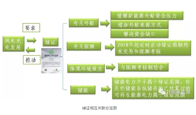 绿证—配额—储能—风光发展的相互关联