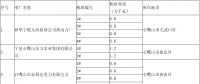 宁夏公布2018年煤电淘汰落后产能机组信息：计划淘汰落后产能煤电机组14台