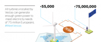 丹麦维斯塔斯全球风电安装量突破70吉瓦