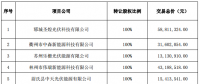 逾7亿元！正泰收购隆基旗下17个分布式光伏项目