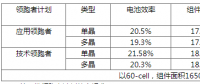 630后展望第四批光伏领跑者：市占比上升，N型蚕食P型？