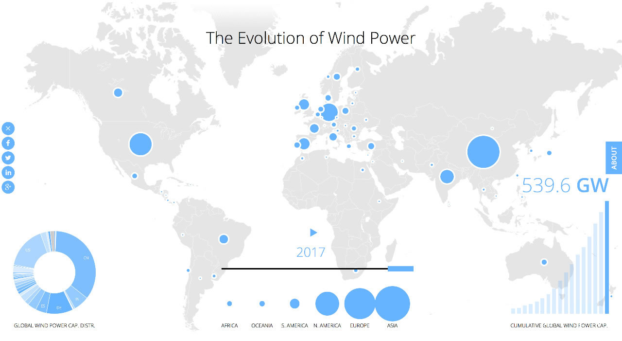 全球风电累计总装机540吉瓦：中国居首188吉瓦，超出第2名美国1倍