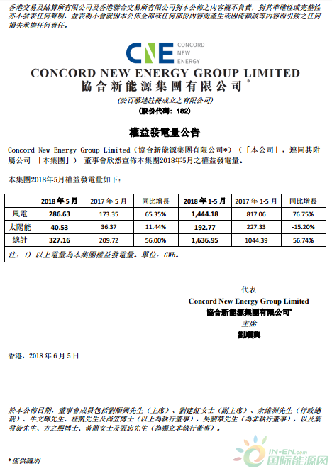 2018年1-5月协合新能源风电发电量同比增长76.75%