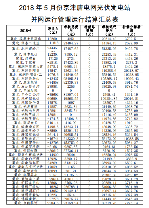 2018年5月京津唐光伏电站并网运行管理运行结算汇总表