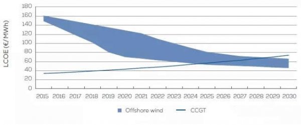 欧洲海上风电2030年市场远景