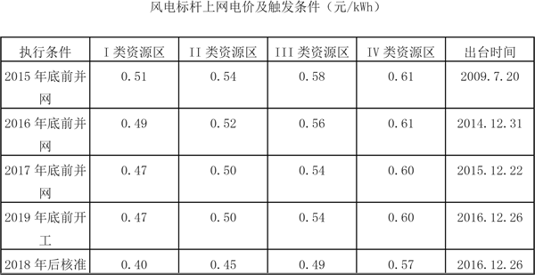 2018年风电行业发展现状分析