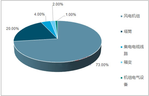 2018年风电行业发展现状分析