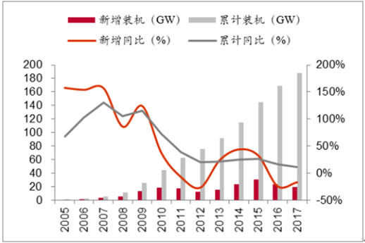 2018年我国风力发电设备发展现状及市场前景预测