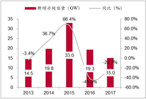 2018年我国风力发电设备发展现状及市场前景预测