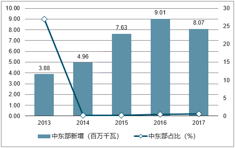 2018年我国风力发电设备发展现状及市场前景预测