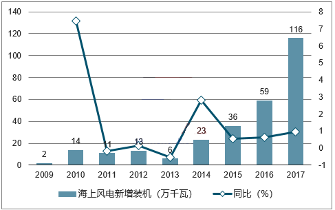 2018年我国风力发电设备发展现状及市场前景预测