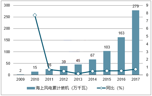 2018年我国风力发电设备发展现状及市场前景预测