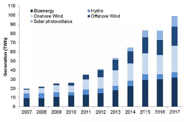 2017年英国海上风电新增装机容量1.7GW