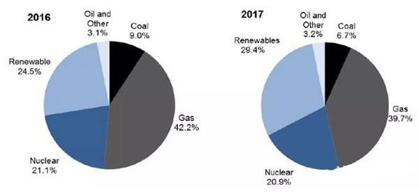 2017年英国海上风电新增装机容量1.7GW