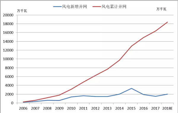 2018年中国风电的五大关注点！
