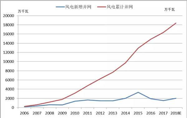 2018年中国风电的五大关注点！