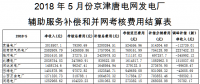 京津唐电网5月“两个细则”试运行结果