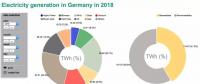 德国能源转型进行时：2018年上半年可再生电源比例再创新高