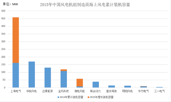 海上风电设备供应商间的博弈