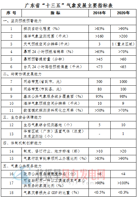 "风电未动气象先行" 广东气象“十三五”规划呼之欲出