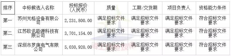 中广核3个海上风电项目中标公示！