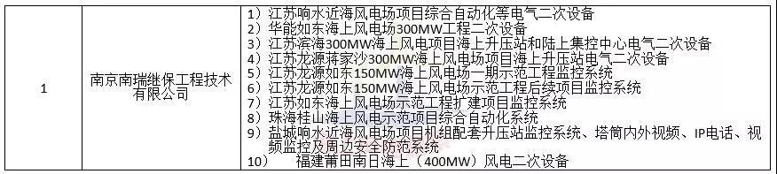 中广核3个海上风电项目中标公示！