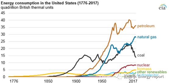 美国能源信息署：石油、天然气和煤炭依然主宰着美国