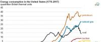 美国能源信息署：石油、天然气和煤炭依然主宰着美国