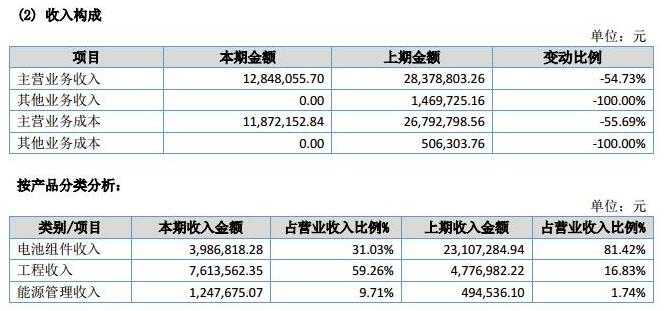 让人费解的万家天能：究竟是做太阳能电池组件还是卖牛羊肉？