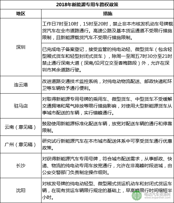 2018年上半年新能源物流车地补与路权政策盘点 半数按国标50%执行