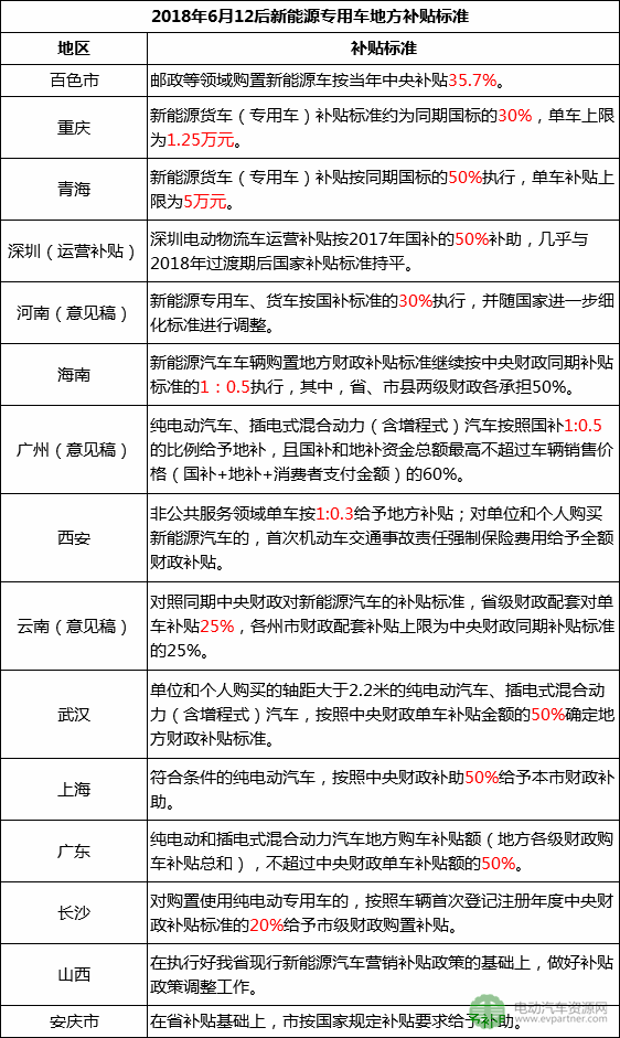 2018年上半年新能源物流车地补与路权政策盘点 半数按国标50%执行