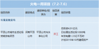 一周核准、中标、开工火电项目汇总(7.2-7.7)