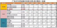 广东 | 2018年1-7月集中竞争交易情况汇总