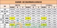 各省市峰谷电价差汇总,留给<font color=