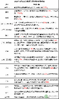 2018年上半年新能源物流车地补与路权政策盘点 半数按国标50%执行