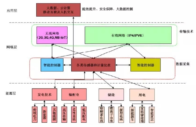 能源互联网体系框架及新技术研究