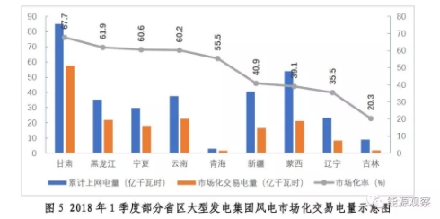 大型发电集团电力市场交易大增 甘肃风电交易比例67.6%