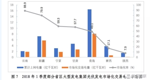 大型发电集团电力市场交易大增 甘肃风电交易比例67.6%