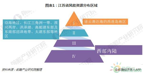 2018年江苏风电行业现状分析 三大规划助力海上风电快速发展