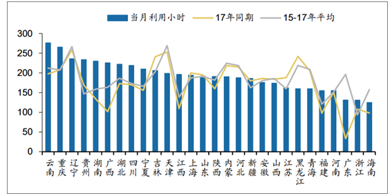 2018年中国各省风电利用小时数排行